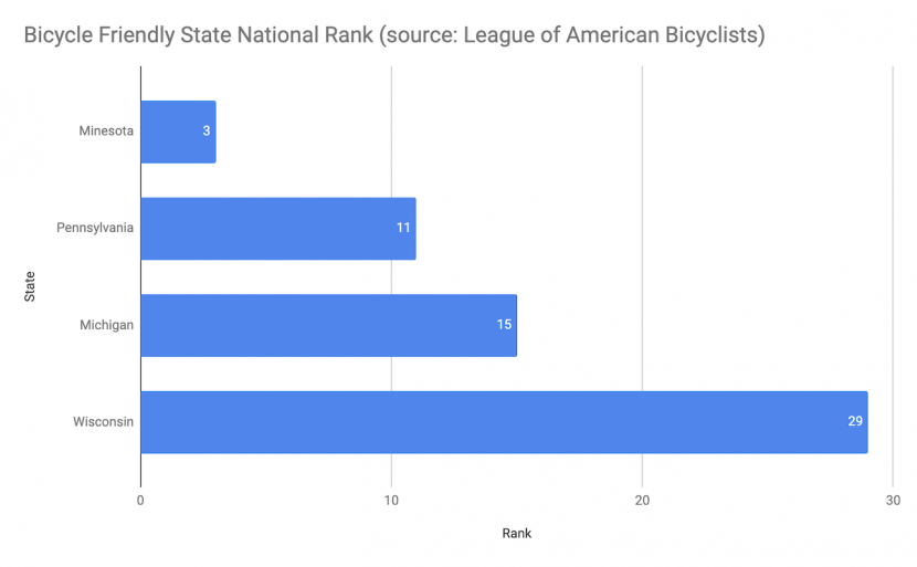 Graph of state rank for bicycle friendly state for Michigan, Minnesota, Pennsylvania and Wisconsin