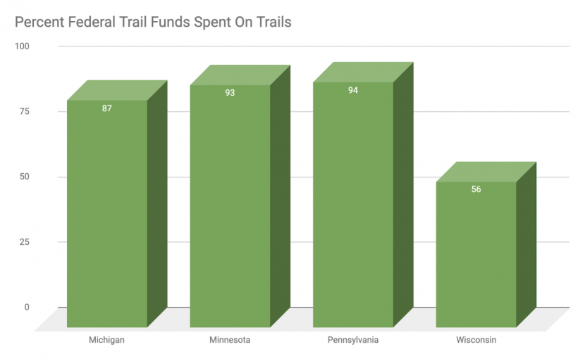 Graph of trail funding for trails for Michigan, Minnesota, Pennsylvania and Wisconsin