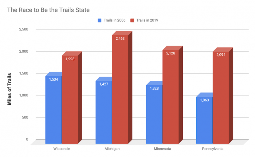 Graph of trail mileage by state