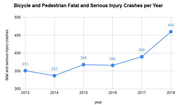 Graph showing increase in fatal and serious injury crashes for people walking and riding bicycles from 2013 to 2018
