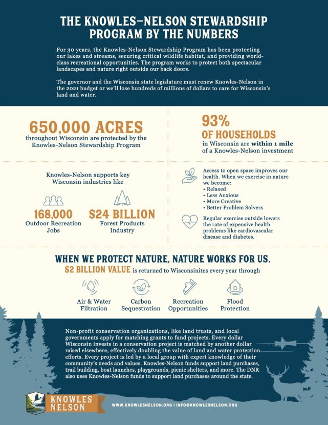 Infographic: THE KNOWLES-NELSON STEWARDSHIP PROGRAM BY THE NUMBERS

For 30 years, the Knowles-Nelson Stewardship Program has been protecting our lakes and streams, securing critical wildlife habitat, and providing world- class recreational opportunities. The program works to protect both spectacular landscapes and nature right outside our back doors.
The governor and the Wisconsin state legislature must renew Knowles-Nelson in the 2021 budget or we’ll lose hundreds of millions of dollars to care for Wisconsin’s
land and water.

650,000 acres throughout Wisconsin are protected by the Knowles-Nelson Stewardship Program.

93% of Households in Wisconsin are within 1 mile of a Knowles-Nelson investment.

Knowles-Nelson supports key Wisconsin industries like 168,000 Outdoor Recreation Jobs and $24 Billion in Forest Products Industry.

Access to open space improves our health. When we exercise in nature we become:
• Relaxed
• Less Anxious
• More Creative
• Better Problem Solvers
Regular exercise outside lowers the rate of expensive health problems like cardiovascular disease and diabetes.

When we protect nature, nature works for us. $2 Billion value is returned to Wisconsinites every year through Air & Water Filtration, Carbon Sequestration, Recreation Opportunities, and Flood Protection.

Non-profit conservation organizations, like land trusts, and local governments apply for matching grants to fund projects. Every dollar Wisconsin invests in a conservation project is matched by another dollar raised elsewhere, effectively doubling the value of land and water protection efforts. Every project is led by a local group with expert knowledge of their community’s needs and values. Knowles-Nelson funds support land purchases, trail building, boat launches, playgrounds, picnic shelters, and more. The DNR also uses Knowles-Nelson funds to support land purchases around the state.
