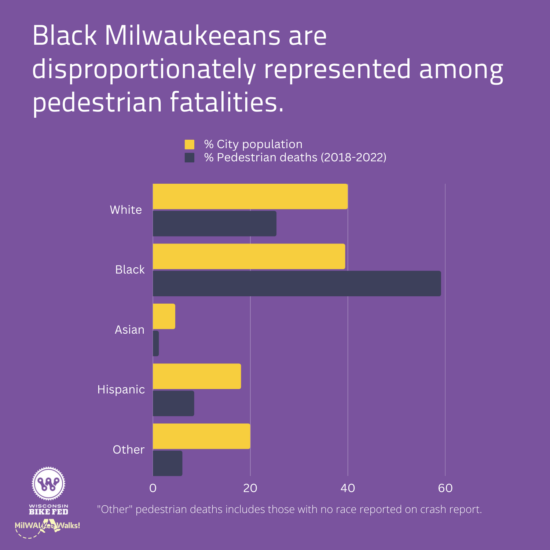 Black Milwaukeeans are disproportionately represented among pedestrian fatalities. There is a graph that shows a race’s percentage of Milwaukee’s population compared with that race’s percentage of pedestrian deaths from 2018-2022. These numbers are as following: white, 39.9% of Milwaukee’s population and 25.3% of pedestrian deaths; Black, 39.4% of Milwaukee’s population and 59% of pedestrian deaths; Asian, 4.5% of Milwaukee’s population and 1.2%% of pedestrian deaths; Hispanic, 18% of Milwaukee’s population and 8.4% of pedestrian deaths; Other, 19.9% of Milwaukee’s population and 6% of pedestrian deaths.